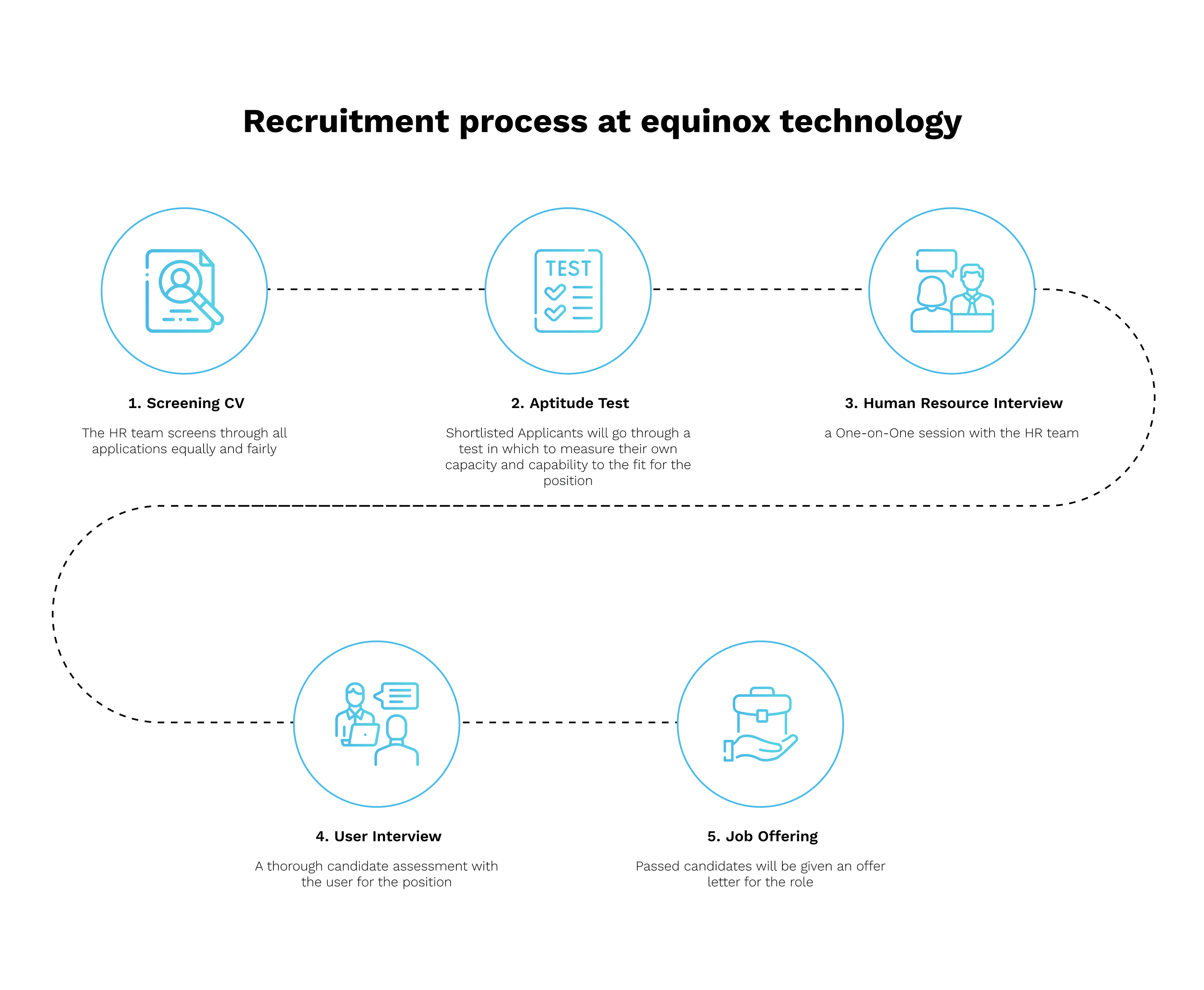 Recruitment Process